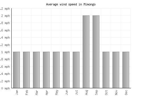 Mimongo average winspeed by month (mph)