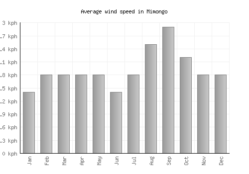 Mimongo average winspeed by month (km/h)