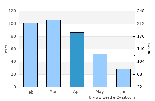 Mimoso do Sul average rain in April