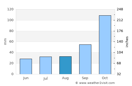 Mimoso do Sul average rain in August