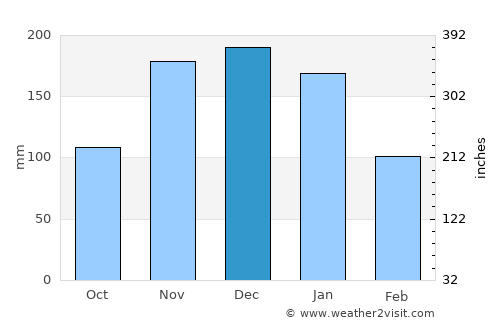 Mimoso do Sul average rain in December