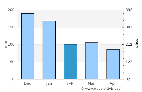 Mimoso do Sul average rain in February
