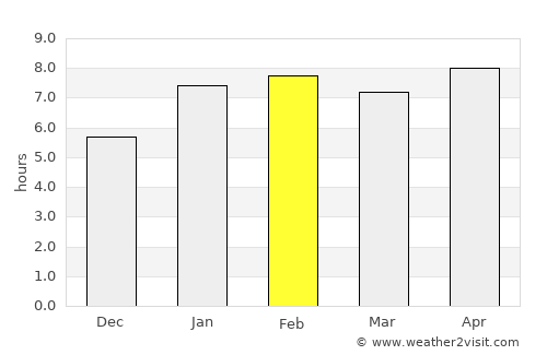 Mimoso do Sul average rain in February