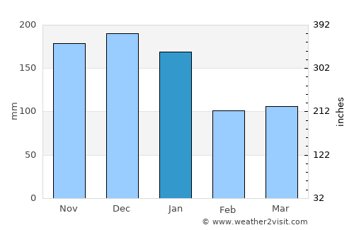 Mimoso do Sul average rain in January