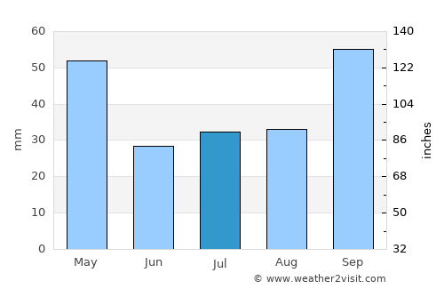 Mimoso do Sul average rain in July
