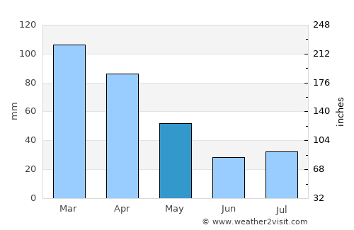 Mimoso do Sul average rain in May