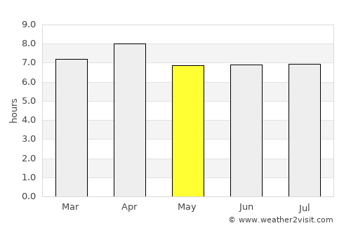Mimoso do Sul average rain in May