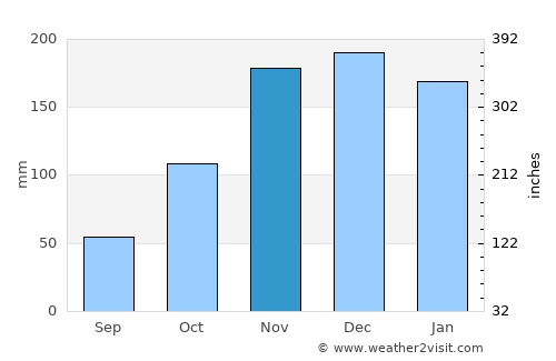 Mimoso do Sul average rain in November