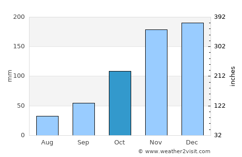 Mimoso do Sul average rain in October