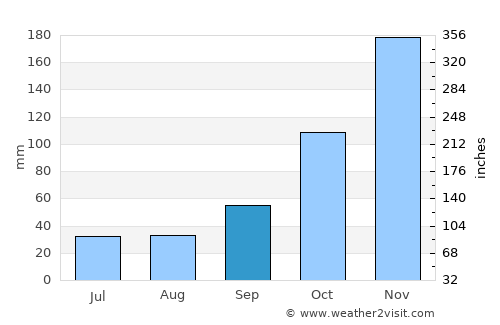Mimoso do Sul average rain in September