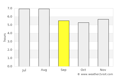 Mimoso do Sul average rain in September