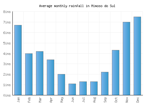 Mimoso do Sul monthly rainfall chart (inches)