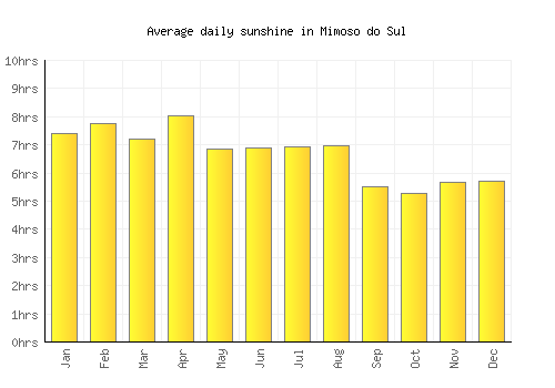 Mimoso do Sul average daily sunshine chart