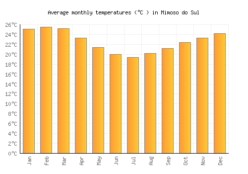 Mimoso do Sul average temperature chart (Celsius)