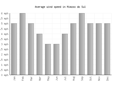 Mimoso do Sul average winspeed by month (mph)