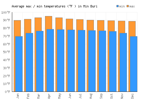 Min Buri average minimum / maximum temperatures (Fahrenheit)