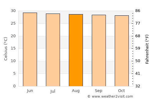 Min Buri average temperature in August