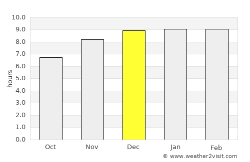 Min Buri average rain in December