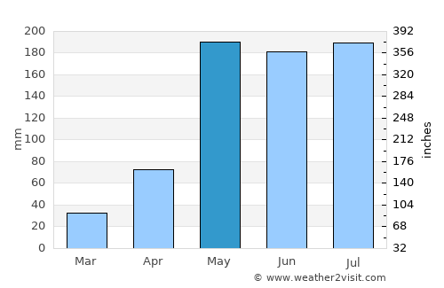 Min Buri average rain in May