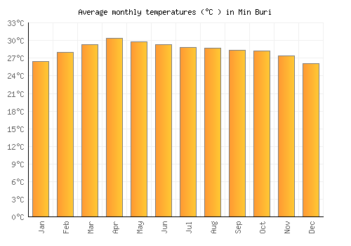 Min Buri average temperature chart (Celsius)