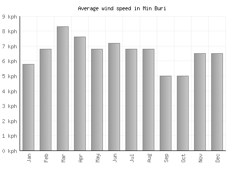 Min Buri average winspeed by month (km/h)