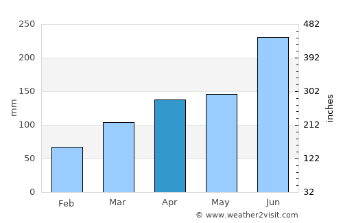 Minakuchi average rain in April