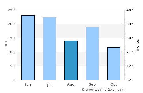 Minakuchi average rain in August