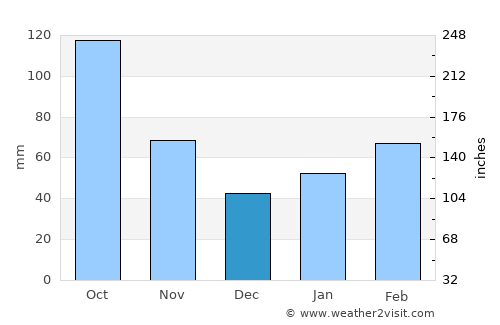 Minakuchi average rain in December