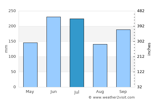 Minakuchi average rain in July