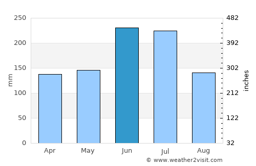 Minakuchi average rain in June