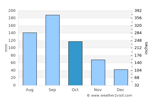 Minakuchi average rain in October