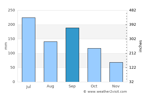 Minakuchi average rain in September