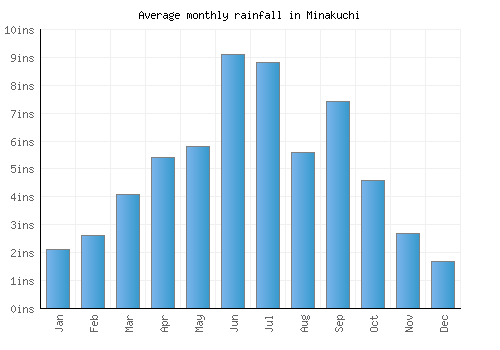 Minakuchi monthly rainfall chart (inches)