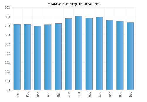 Minakuchi relative humidity averages