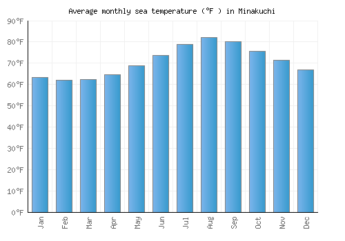 Minakuchi average sea temperature chart (Fahrenheit)
