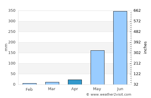 Minalin average rain in April