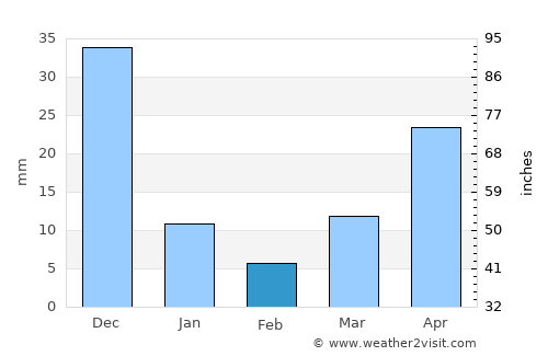 Minalin average rain in February