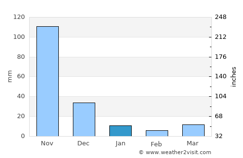 Minalin average rain in January