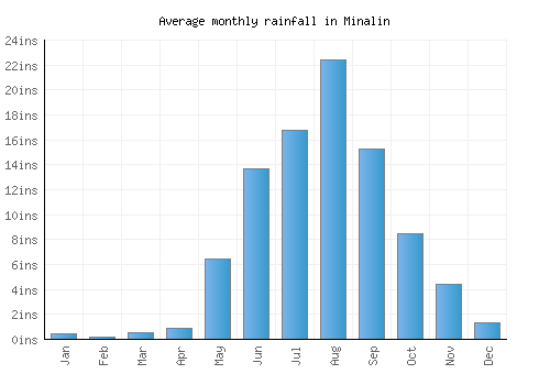 Minalin monthly rainfall chart (inches)