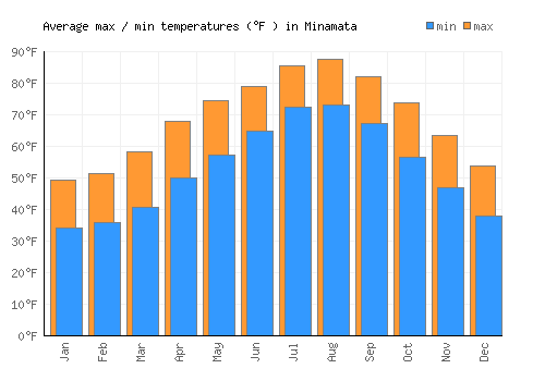 Minamata average minimum / maximum temperatures (Fahrenheit)