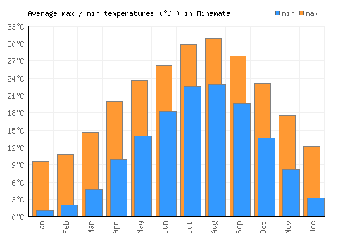 Minamata average minimum / maximum temperatures (Celsius)
