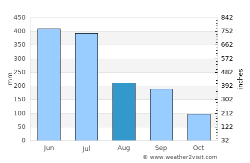 Minamata average rain in August