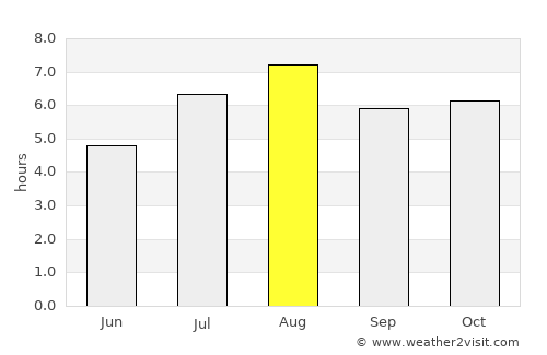 Minamata average rain in August