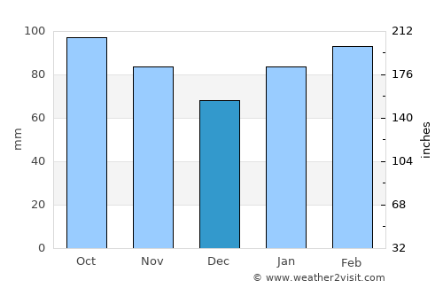 Minamata average rain in December