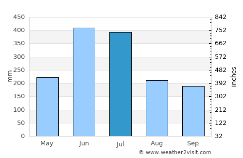 Minamata average rain in July