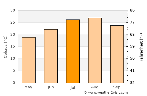 Minamata average temperature in July