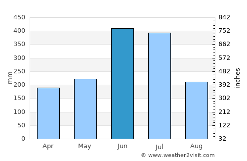 Minamata average rain in June