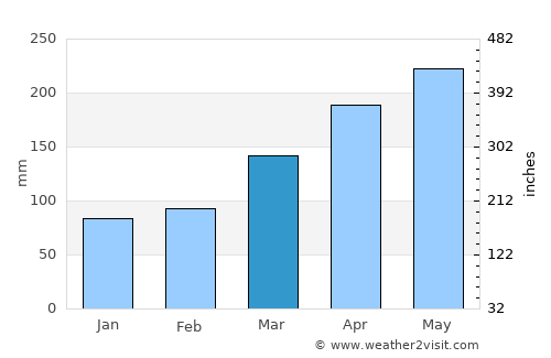 Minamata average rain in March