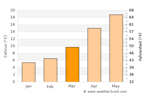 Minamata average temperature in March