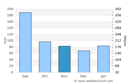 Minamata average rain in November